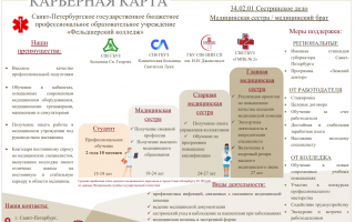 Карьерная карта Медицинской Сестры
